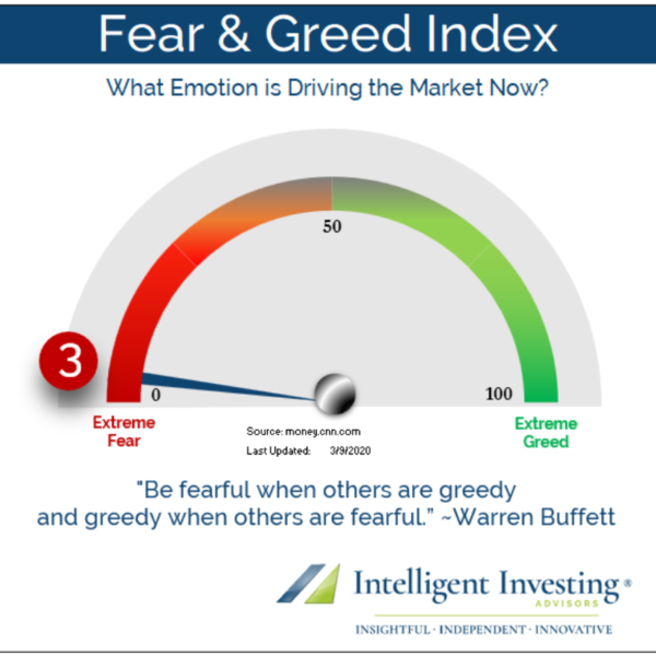 Short Term Volatility- What’s Your Move?